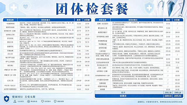 基于提供的团体检套餐表格图片，设计一张清晰展示详细体检项目的宣传海报，顶部保留大标题“团体检套餐”，保留完整体检项目表格内容，清晰展示项目名称、项目意义、男性和女已婚价格，底部标注合计和优惠价，整体风格专业医疗风，浅蓝色清爽背景，表格文字清晰易读，版式精美，保留完整项目信息，专业简洁，画面比例16:9