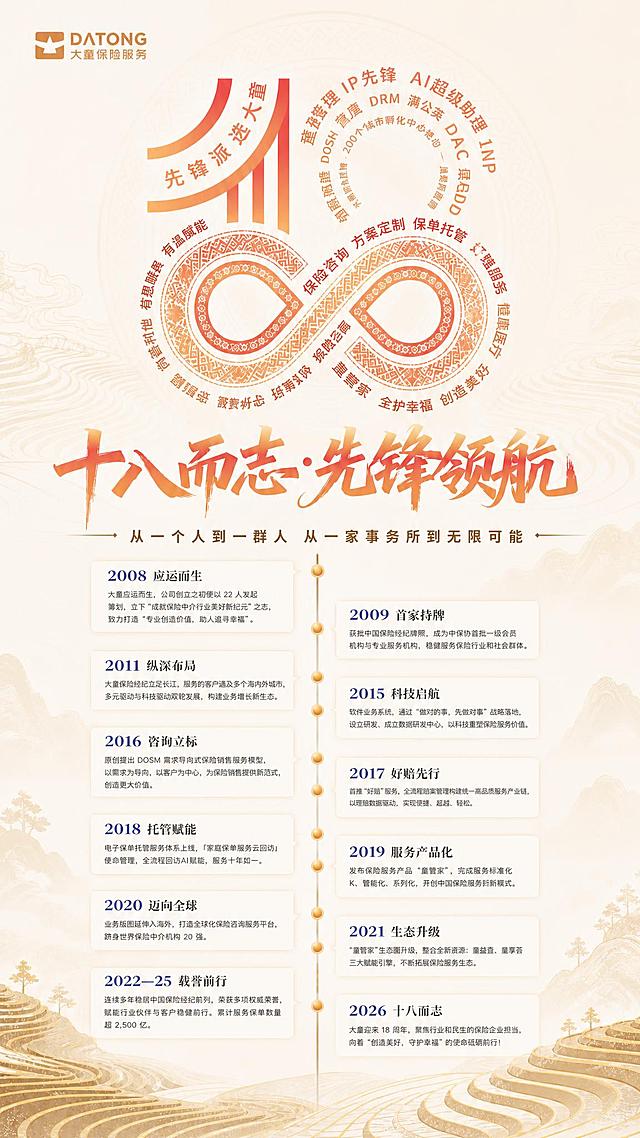 整体颜色调浅，更贴近参考图主视觉的浅米色淡雅色调，降低饱和度，背景更浅更亮，红色和橙色元素也相应变浅变柔和，保持整体浅色系典雅风格。保留所有原有内容：顶部DATONG大童保险服务logo、18数字主视觉图形（含环绕业务关键词）、主标题"十八而志·先锋领航"、副标题"从一个人到一群人 从一家事务所到无限可能"、2008到2026年竖向时间轴12个节点、底部梯田线条纹样。新中式国风典雅风格，版式不变。