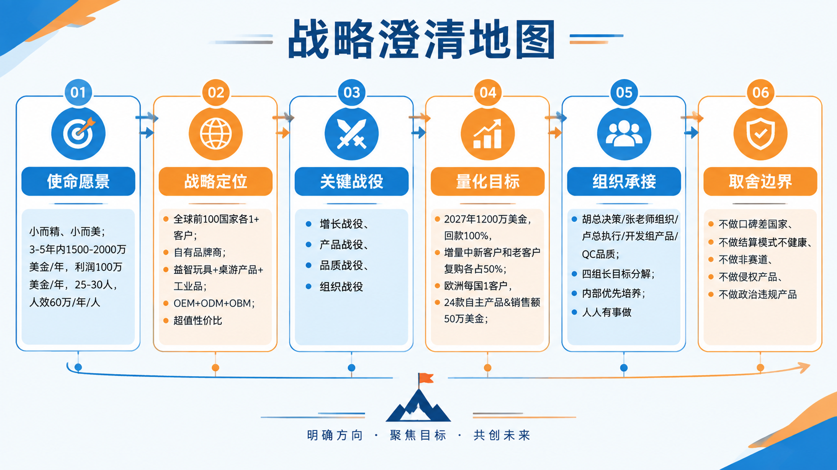 一张专业的企业战略澄清地图信息图，16:9横版，商务简约风格，… - 图片创意预览
