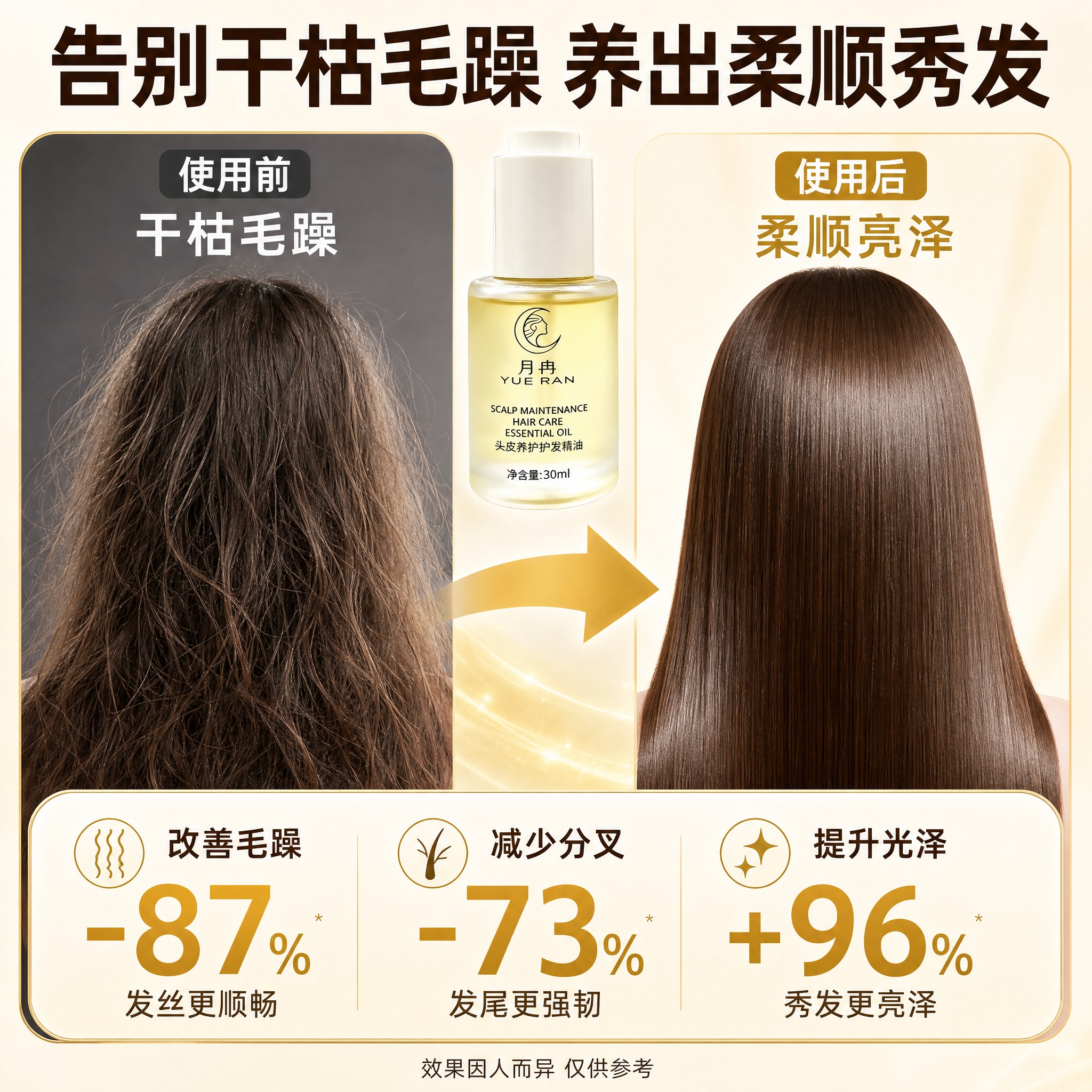 [主图-4] 痛点对比与功效实证，月冉头皮养护护发精油，展示使… - 图片创意预览