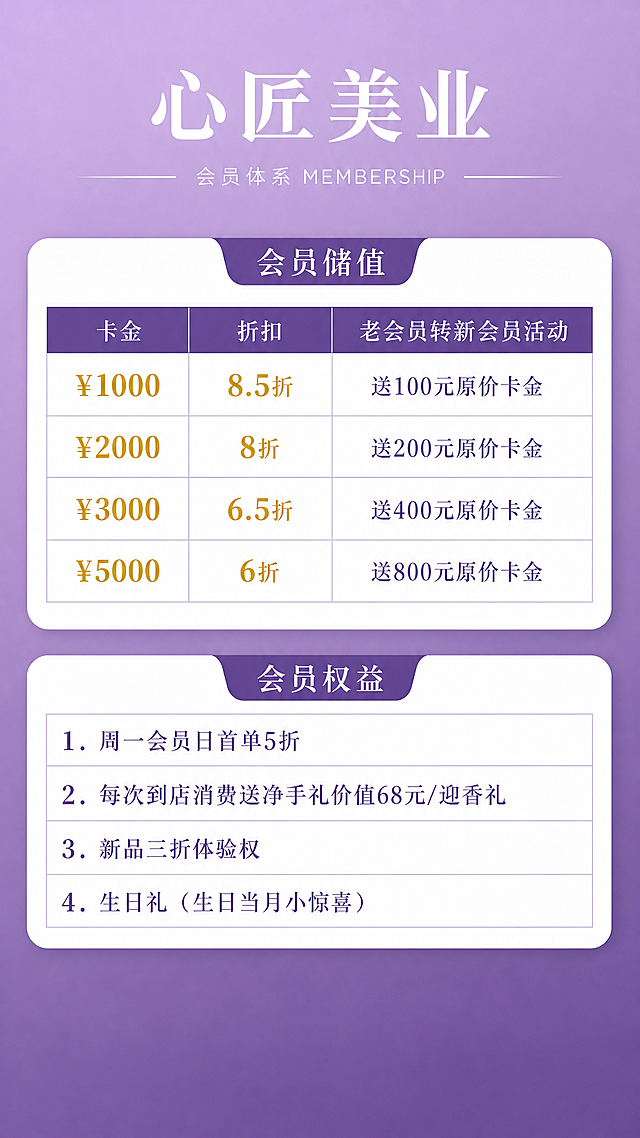 基于参考图的紫色系简约风格，制作一张同色系的会员权益竖版海报，9:16比例。颜色、字体、卡片样式与参考图完全一致：浅紫到深紫渐变背景、白色圆角卡片、深紫色分类标签、金色价格/数字、深紫色正文、整体简约大气高级。

顶部标题区：与参考图完全一致的排版，居中白色大字"心匠美业"，下方白色小字"会员体系 MEMBERSHIP"，细横线分隔。

中部内容：

【会员储值】白色圆角卡片，深紫色分类标签：
以表格形式呈现四档储值，三列：卡金 / 折扣 / 老会员转新会员活动
- 卡金¥1000  |  8.5折  |  送100元原价卡金
- 卡金¥2000  |  8折    |  送200元原价卡金
- 卡金¥3000  |  6.5折  |  送400元原价卡金
- 卡金¥5000  |  6折    |  送800元原价卡金
卡金数字和折扣数字用金色加粗突出。

【会员权益】白色圆角卡片，深紫色分类标签：
四条权益，编号+内容：
1. 周一会员日首单5折
2. 每次到店消费送净手礼价值68元/迎香礼
3. 新品三折体验权
4. 生日礼（生日当月小惊喜）

底部紫色渐变留白收尾，无二维码。整体风格、配色、版式与参考图的美甲/美睫价目表完全统一，像同一系列海报。所有数字必须精确渲染。