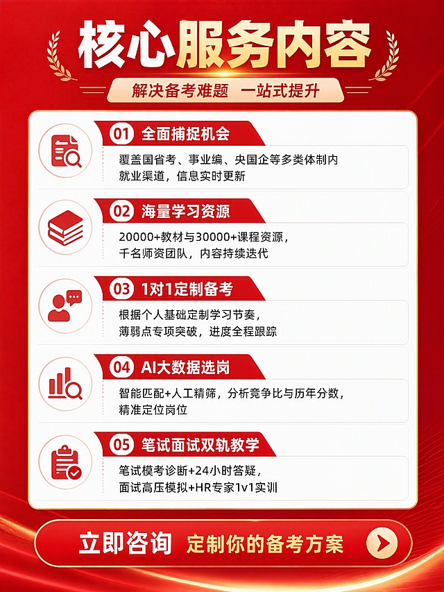 小红书3:4竖版教育培训课程宣传图-核心服务内容页，专业干净的教育培训质感，红白金配色，模块化设计，版式精美。顶部标题栏："核心服务内容"，副标题"解决备考难题 一站式提升"。主体为5个独立服务模块，竖向排列，每个模块有红色小标题栏+白色说明文字区域：模块1标题"全面捕捉机会"，说明"覆盖国省考、事业编、央国企等多类体制内就业渠道，信息实时更新"；模块2标题"海量学习资源"，说明"20000+教材与30000+课程资源，千名师资团队，内容持续迭代"；模块3标题"1对1定制备考"，说明"根据个人基础定制学习节奏，薄弱点专项突破，进度全程跟踪"；模块4标题"AI大数据选岗"，说明"智能匹配+人工精筛，分析竞争比与历年分数，精准定位岗位"；模块5标题"笔试面试双轨教学"，说明"笔试模考诊断+24小时答疑，面试高压模拟+HR专家1v1实训"。底部红色转化按钮："立即咨询 定制你的备考方案"。整体风格：红色主色调+白色卡片模块+浅灰分隔，信息层级分明，字体清晰可读。禁止：样机、实物图、网页截图、水印、logo、二维码、3D人物。画面比例3:4竖版，4K高清。