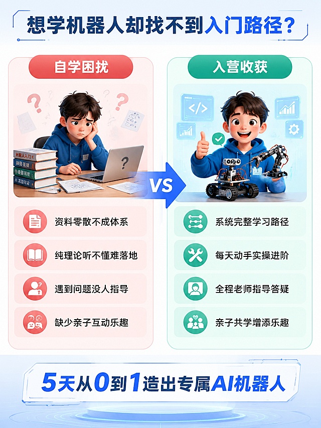 [第2屏] 痛点与目标场景页-青少年AI机器人学习痛点对比。
[氛围/风格] 清晰对比排版，浅蓝简洁科技风格，直观易懂
[元素布局] 页面左右分栏对比，左侧展示学习前痛点，右侧展示学习后收获；左侧搭配迷茫困惑的学习者插画，右侧搭配完成机器人作品的成就感插画；中间添加对比箭头衔接，底部总结课程价值
[光影质感] 整体光线均匀，左右分栏增加浅底色区分，阴影柔和，文字清晰
[配色色系] 全局底色 #F0F6FF；主色科技蓝 #165DFF；左侧痛点栏浅红底 #FFF2F0，右侧收获栏浅绿底 #F0F9F4
[视角构图] 左右均衡对比构图，从上到下标题→分栏对比→总结文案
[文字版式] 顶部主标题「想学机器人却找不到入门路径？」，左栏标题「自学困扰」列出痛点：「资料零散不成体系」「纯理论听不懂难落地」「遇到问题没人指导」「缺少亲子互动乐趣」；右栏标题「入营收获」列出：「系统完整学习路径」「每天动手实操进阶」「全程老师指导答疑」「亲子共学增添乐趣」；总结文案底部居中「5天从0到1造出专属AI机器人」，文字大小适中，清晰易读
[比例分辨率] 3:4 竖版比例，4K分辨率，文字清晰可辨，高清画质
[负向提示词] 变形，水印，文字错乱，文字过小，颜色偏差，背景杂乱，极限词