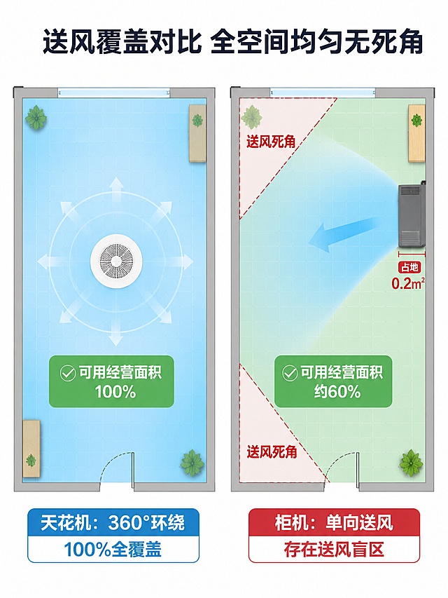 [第5屏] 送风效果对比-天花机360°均匀送风vs柜机单向送风对比，用户指定的俯视图信息图。
[氛围/风格] 扁平化信息图风格，干净简洁，标注清晰，对比直观。
[元素布局] 两个相同尺寸的长方形房间并排对比，左侧长方形为安装天花机的房间，天花板中央用白色圆形面板图标表示天花机，冷气用浅蓝色渐变填充整个房间，表示100%全覆盖，整个房间地面用绿色标注全部可用经营面积；右侧长方形角落放置深灰色矩形图标表示柜机，浅蓝色仅填充约60%区域，剩余角落标注红色虚线送风死角，柜机位置用红色标注占地0.2平方米。
[光影质感] 扁平化无复杂光影，色块清晰，边界干净，对比明显。
[配色色系] 全局纯白底色 #FFFFFF，主色浅蓝色冷气，绿色可用面积，深灰色柜机，红色标注死角和占地。
[视角构图] 顶俯视信息图，左右分栏对称对比，信息一目了然。
[文字版式] 顶部标题「送风覆盖对比 全空间均匀无死角」，左侧房间下方标注「天花机：360°环绕 100%全覆盖」，右侧房间下方标注「柜机：单向送风 存在送风盲区」，文字清晰，不遮挡对比区域。
[比例分辨率] 3:4 竖版比例，4K分辨率，文字清晰可辨，高清画质。
[负向提示词] 色块模糊，标注不清，文字错乱，比例不均，水印。