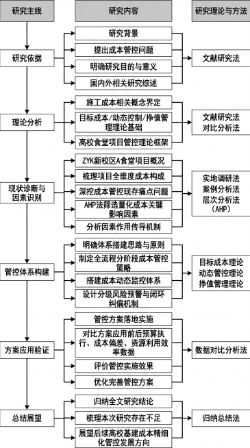 以提供的图片为模板，制作一张学术论文技术路线图，分为三列：第一列为研究主线，从上到下依次是：研究依据 → 理论分析 → 现状诊断与因素识别 → 管控体系构建 → 方案应用验证 → 总结展望；第二列为对预览效果