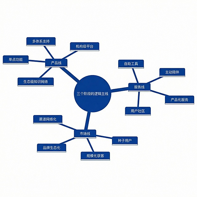将所有模块和连接线统一为蓝白配色，保持原有内容和布局，整体和谐统一