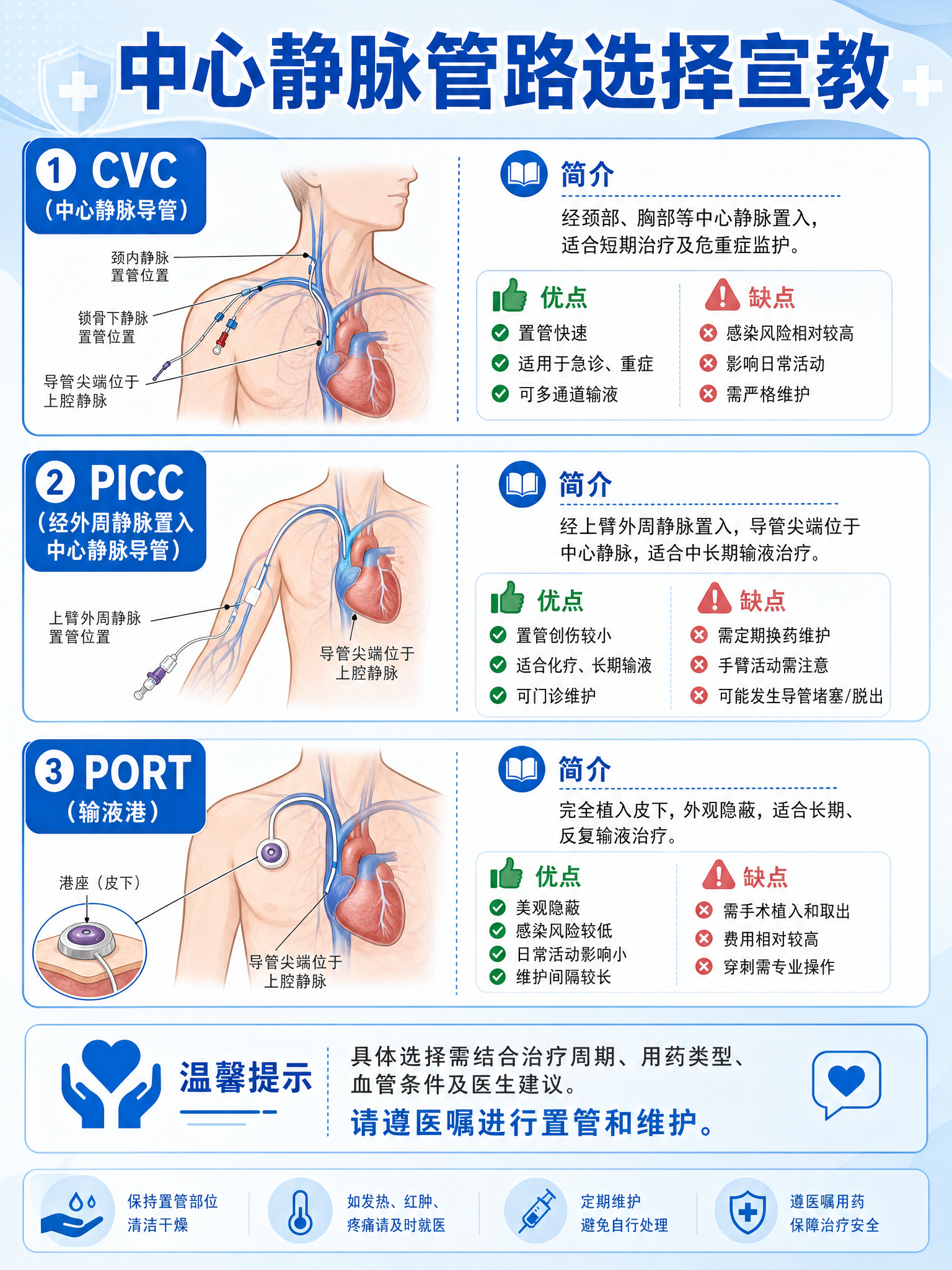 中心静脉管路选择医疗宣教彩页，顶部标题"中心静脉管路选择宣教"… - 图片创意预览