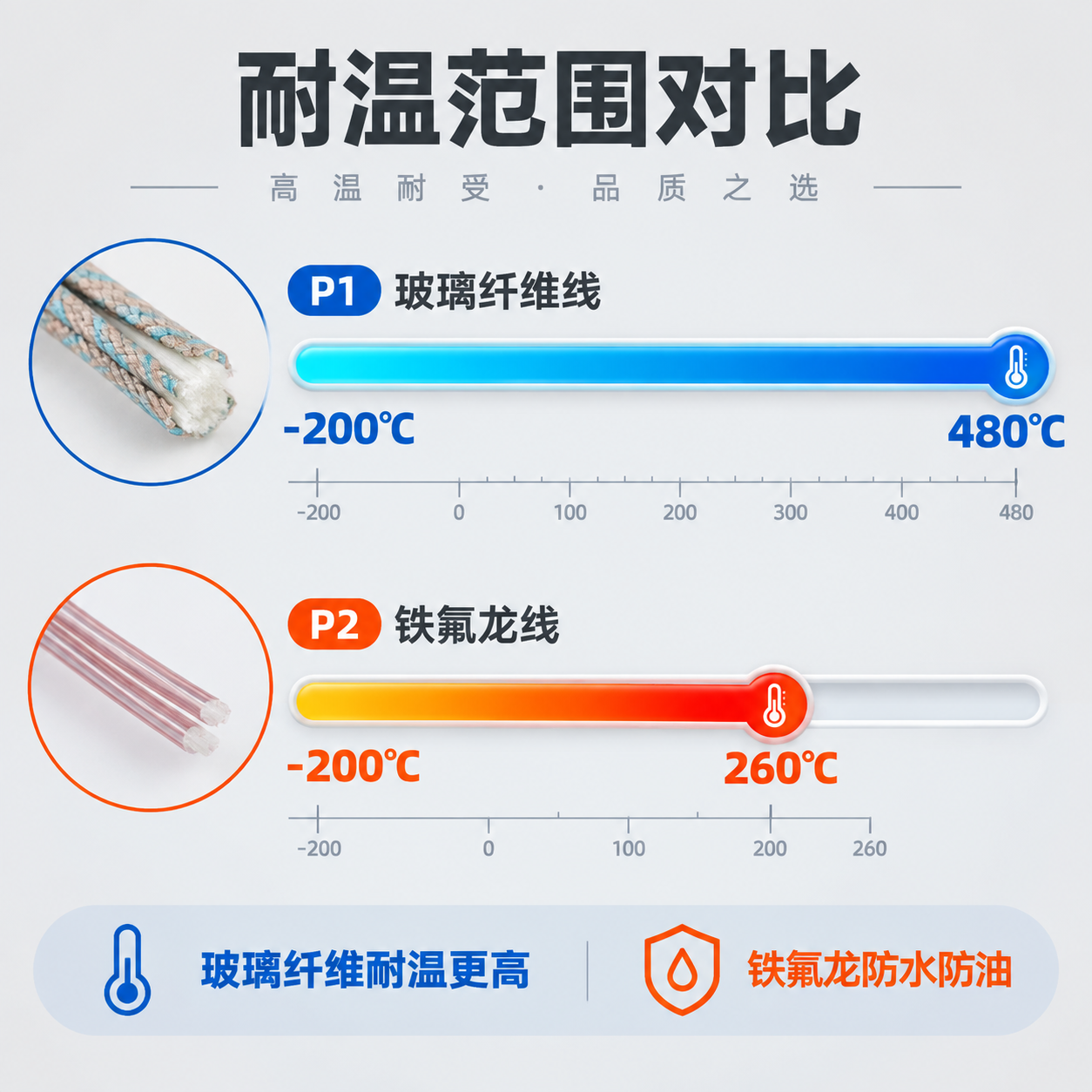 [主图-2] 耐温性能对比信息图，直观展示玻璃纤维线与铁氟龙线… - 图片创意预览