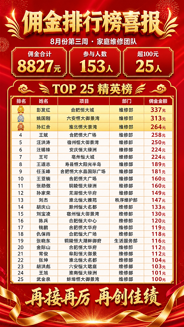 企业内部喜报海报，红金配色，喜庆大气风格。竖版9:16构图。

顶部大标题："佣金排行榜喜报"，金色立体大字，红色渐变背景，两侧金色装饰线条和礼花元素。
副标题："8月份第三周 · 家庭维修团队"，白色字体，位于主标题下方。

核心数据区（主标题下方，三栏并列）：
- 佣金合计："8827元"，金色大数字
- 参与人数："153人"，金色大数字
- 超100元："25人"，金色大数字
每栏配小标题，红色卡片底，金色边框。

排行榜主体区域（占画面中部大部分空间）：
标题栏："TOP 25 精英榜"，金色字体，居中。
排行榜表格形式，25行完整名单，表头包含：排名、姓名、项目、部门、佣金金额。前三名用金色高亮背景突出显示，其余用白色或浅红交替行背景。表格金色边框，红色表头，文字清晰可读。
完整名单如下：
1 彭发红 合肥恒大城 维修部 337元
2 姚国刚 六安恒大御景湾 维修部 313元
3 孙红合 淮北恒大景湾 维修部 264元
4 王斌 合肥恒大广场 维修部 258元
5 汪洪涛 宿州恒大御景湾 维修部 250元
6 汪锡锋 安庆恒大绿洲 维修部 224元
7 王可 亳州恒大城 维修部 224元
8 王道志 寿县恒大阳光半岛 维修部 189元
9 任玉峰 合肥恒大水晶国际广场 维修部 181元
10 王亚楠 合肥恒大广场 维修部 160元
11 张勋傲 铜陵恒大绿洲 维修部 160元
12 孙家荣 芜湖恒大华府 维修部 149元
13 刘杰 淮北恒大雅苑 秩序维护部 147元
14 胡庆山 滁州恒大名都 维修部 133元
15 刘宝凌 宿州恒大御景湾 维修部 130元
16 陈兵 合肥恒大中心 维修部 120元
17 钱鹏 合肥恒大华府 维修部 119元
18 仇保雨 合肥恒大广场 维修部 118元
19 张晓东 铜陵恒大湖畔御府 生活服务部 116元
20 金际山 合肥恒大华府 维修部 112元
21 常俊 阜阳恒大御景 维修部 112元
22 张坤 淮北恒大名都 维修部 104元
23 胡洪彪 六安恒大珺庭 维修部 103元
24 王旭 淮南恒大绿洲 维修部 101元
25 武金泉 蚌埠恒大御景湾 维修部 100元

底部激励语："再接再厉 再创佳绩"，金色书法字体，配金色飘带或装饰元素。

整体风格：红色渐变背景，金色装饰元素（祥云、礼花、飘带、光效），庄重喜庆，企业表彰风格。版式精美，层级分明，四周留安全边距。画面中所有数字必须精确渲染，不得错位、遗漏或编造。画面中所有信息区域必须填充完整合理的内容，不得出现空白框或待填写区域。部门信息必须在表格中完整呈现。
