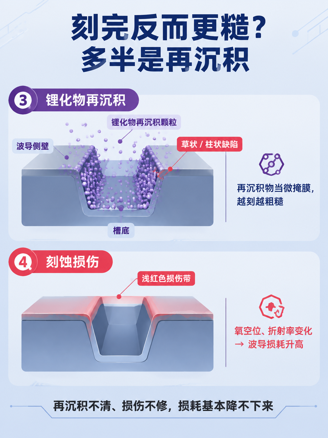 LNOI刻蚀难点三+四：锂化物再沉积与刻蚀损伤科普海报，扁平插… - 图片创意预览