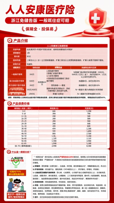 专业商务保险宣传海报，将三张产品内容图组合成一张完整海报，顶部主标题为"人人安康医疗险"，副标题为"浙江免健告版 一般既往症可赔"，点缀文案为"保障全 · 投保易"，从上到下依次放置图1产品介绍、图2预览效果