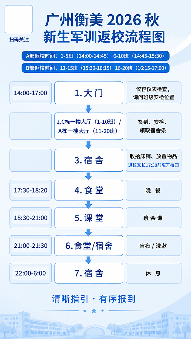基于参考流程图的版式骨架，制作一张广州衡美2026秋新生军训返校流程图海报，竖版9:16比例，浅蓝色清新校园风格，整体色调与参考图一致为蓝色系渐变浅蓝背景。左上角保留扫码关注区域，直接留白（空白圆角矩形框，下方标注"扫码关注"四字），不生成二维码图案。顶部大标题为"广州衡美 2026 秋新生军训返校流程图"，字体为思源黑体加粗深蓝色。标题下方分两行展示返校时间：第一行"A部返校时间：1-5班（14:00-14:45） 6-10班（14:45-15:30）"，第二行"B部返校时间：11-15班（15:30-16:15） 16-20班（16:15-17:00）"，用蓝色圆角标签框呈现。中间主体为竖向流程图，保留参考图的三列布局结构：左列时间、中列主节点（带向下箭头连接）、右列说明。流程节点依次为：1.大门（仪容仪表检查，询问班级安检位置）2.C栋一楼大厅（1-10班）/ A栋一楼大厅（11-20班）（签到、安检、领取宿舍条）3.宿舍（收拾床铺、放置物品，进校家长17:30前离开校园）4.食堂（晚餐）5.课堂（班会课）6.食堂/宿舍（宵夜/洗漱）7.宿舍（休息）。底部标语为"清晰指引·有序报到"。全部文字使用思源黑体，字号层级分明，主标题最大，节点标题次之，说明文字清晰可读。画面中所有数字必须精确渲染，不得错位、遗漏或编造。所有信息区域填充完整内容，无空白框。版式精美，排版规整，校园通知公告风格。