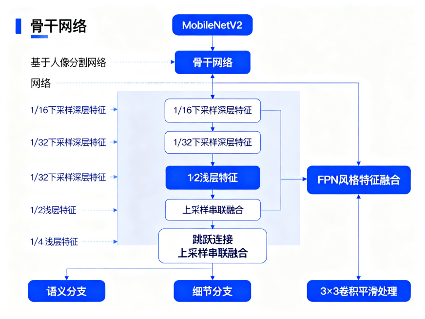 AI神经网络结构图，基于MobileNetV2骨干网络的人像分割网络架构图，包含语义分支、细节分支和FPN风格特征融合机制。标注出骨干网络、1/16和1/32下采样深层特征、1/2和1/4浅层特征、跳预览效果