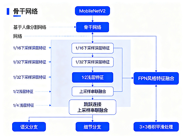 AI神经网络结构图，基于MobileNetV2骨干网络的人像分割网络架构图，包含语义分支、细节分支和FPN风格特征融合机制。标注出骨干网络、1/16和1/32下采样深层特征、1/2和1/4浅层特征、跳跃连接、上采样串联融合以及3×3卷积平滑处理的结构模块，技术示意图，清晰标注各个分支名称，科技蓝白配色，扁平化矢量风格，适合技术论文插图