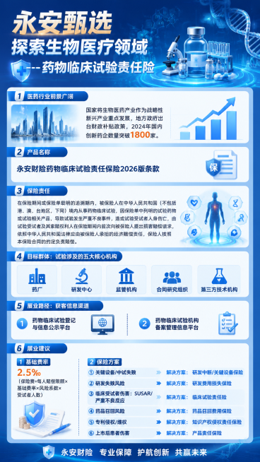 设计一张商业宣传海报，主标题为"永安甄选  探索生物医疗领域---药物临床试验责任险"，排版清晰，搭配生物医疗科技风插图。海报内容分六个部分：一、医药行业前景广阔：国家将生物医药产业作为战略性新兴产业预览效果