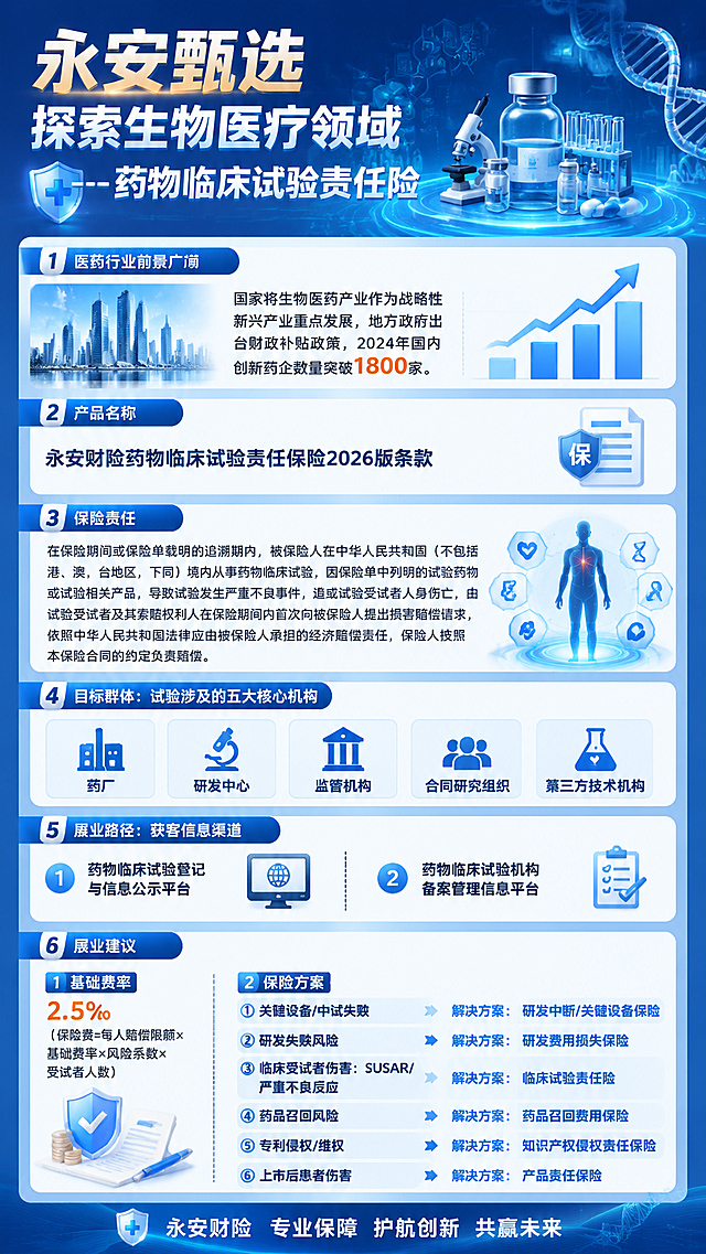 设计一张商业宣传海报，主标题为"永安甄选  探索生物医疗领域---药物临床试验责任险"，排版清晰，搭配生物医疗科技风插图。海报内容分六个部分：一、医药行业前景广阔：国家将生物医药产业作为战略性新兴产业重点发展，地方政府出台财政补贴政策， 2024年国内创新药企数量突破1800家。 二、产品名称：永安财险药物临床试验责任保险2026版条款。三、保险责任：在保险期间或保险单载明的追溯期内，被保险人在中华人民共和国（不包括港、澳、台地区，下同）境内从事药物临床试验，因保险单中列明的试验药物或试验相关产品，导致试验发生严重不良事件，造成试验受试者人身伤亡，由试验受试者及其索赔权利人在保险期间内首次向被保险人提出损害赔偿请求，依照中华人民共和国法律应由被保险人承担的经济赔偿责任，保险人按照本保险合同的约定负责赔偿。 四、目标群体：试验涉及的五大核心机构：药厂、研发中心、监管机构、合同研究组织、第三方技术机构。 五、展业路径：获客信息渠道：1、药物临床试验登记与信息公示平台；2、药物临床试验机构备案管理信息平台。   六、展业建议： 1、基础费率2.5‰（保险费=每人赔偿限额×基础费率×风险系数×受试者人数） 2、保险方案 ①关键设备/中试失败 解决方案：研发中断/关键设备保险 ②研发失败风险解决方案：研发费用损失保险 ③临床受试者伤害：SUSAR/严重不良反应 解决方案：临床试验责任险 ④药品召回风险 解决方案：药品召回费用保险 ⑤专利侵权/维权解决方案：知识产权侵权责任保险 ⑥上市后患者伤害 解决方案：产品责任保险。整体风格专业商务，蓝色科技色调，图文搭配协调。