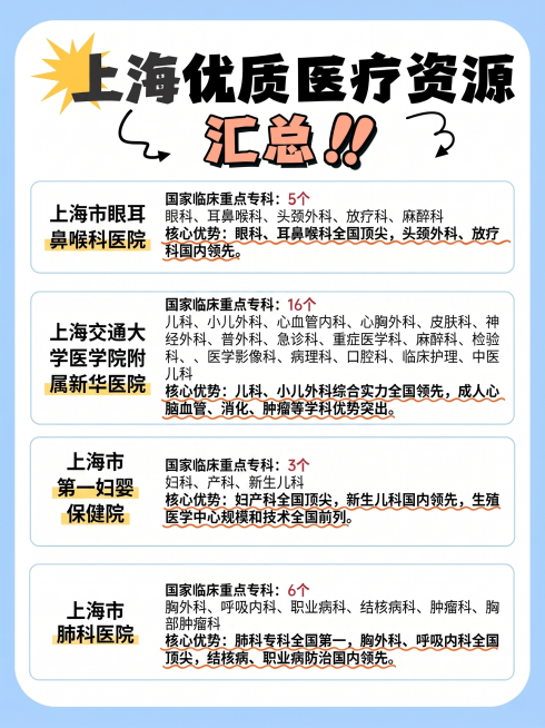 参考上传图片的样式设计图片，浅蓝色背景，圆角白色卡片，标题顶部用大粗体字写"上海优质医疗资源汇总!!"，保持排版风格和字体一致，本页包含4家医院信息，分别是眼耳鼻喉医院、新华医院、一妇婴、肺科医院，完预览效果