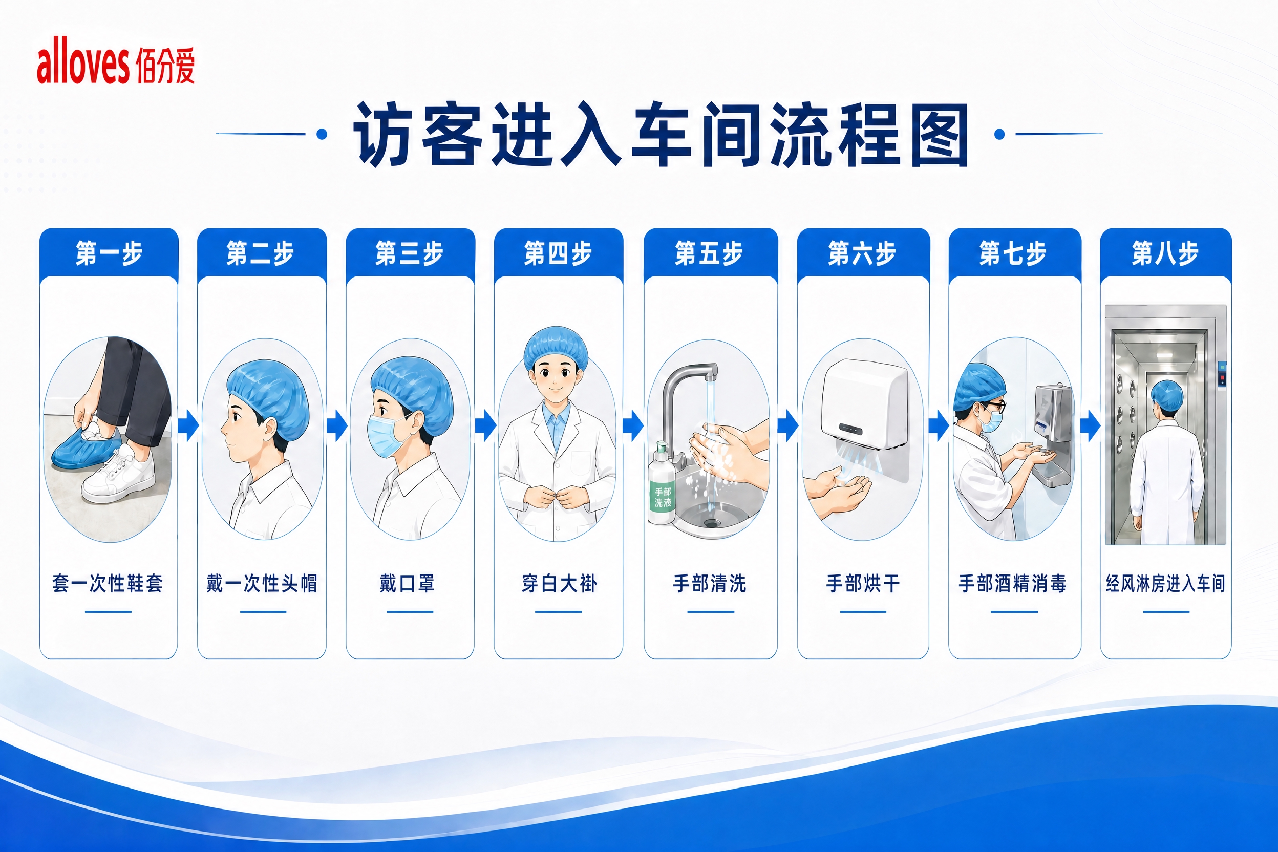 基于这张访客进入车间流程图海报，修改第三步和第四步的人物插图：… - 图片创意预览