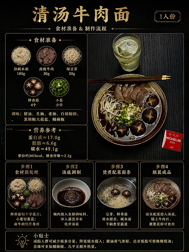 生成竖版高级黑金美食食谱海报，哑光纯黑背景，暖金色烫金字体，深色高级美食摄影质感，版式严格分区，文字清晰工整，无乱码，无错别字，图文一一对应。
顶部区域：大号烫金标题「清汤牛肉面」，小字副标题「食材准备 & 制作流程」，右上角小标签「1人份」
左上食材准备区域：圆形食材预览框，依次展示：熟碱水面180g、卤瘦牛肉30g、绿豆芽30g、鲜香菇4个、小葱少许，下方调味文字：调味：猪油、生抽、老抽、白胡椒粉、黑胡椒大蒜盐、糊辣椒
右上成品大图区域：成品俯拍图：黑色竖纹木纹桌面，复古粗陶面碗盛放牛肉碱水面，内含面条、卤牛肉片、绿豆芽、四朵鲜香菇、葱花；碗上方摆放一杯带冰块清水，筷子横置于碗顶，画面右下角斜放红色方形 Michelin 2026 图标，使用提供的image1成品牛肉面素材生成该区域，整体实拍构图参考上一次生成的食谱版式保持一致。
左下营养参考区域：金色小标题「营养参考」，三行营养文字：蛋白质≈17.0g、脂肪≈6.6g、碳水≈49.1g，底部小字「整份约341kcal，膳食纤维≈2.2g」
中下4格等分步骤卡片：
步骤1：食材预处理，画面：面条、豆芽、鲜香菇、卤牛肉、小葱分堆摆放，文字：鲜香菇切十字花刀；小葱切葱花；卤牛肉切片备用
步骤2：汤底调制，画面：碗中放猪油、生抽、老抽、各类胡椒盐辣椒调底汤，文字：碗内放入全部调味料，冲入滚烫开水化开汤底
步骤3：烫煮配菜面条，画面：沸水先下豆芽、鲜香菇烫熟，再下入碱水面煮软，文字：豆芽、鲜香菇焯水捞出，碱水面下锅煮至筋道
步骤4：组装成品，画面：面条配菜入汤底碗，铺牛肉片、撒葱花，文字：面条配菜捞入汤底，铺上牛肉片、撒葱花即可食用
底部小贴士区域：金色灯泡图标，小标题「小贴士」，正文：减脂人群可减少面条分量，降低碳水摄入；猪油香气浓郁，追求低脂可替换橄榄油；喜辣可多加糊辣椒，几乎无额外热量。
整体要求：黑金食谱长图，哑光纯黑背景，烫金金色字体，版面分区边界清晰，每一格食材实拍图和标注文字完全匹配，步骤画面与步骤文案一一对应，全部中文烫金字体清晰无乱码，无多余杂物、无图文错位、无食材错误，暗调柔和棚拍柔光，8K写实高清美食摄影，食材油润通透，整套统一轻奢黑金减脂餐系列风格，延续上一套鸡腿能量饭的版式设计
