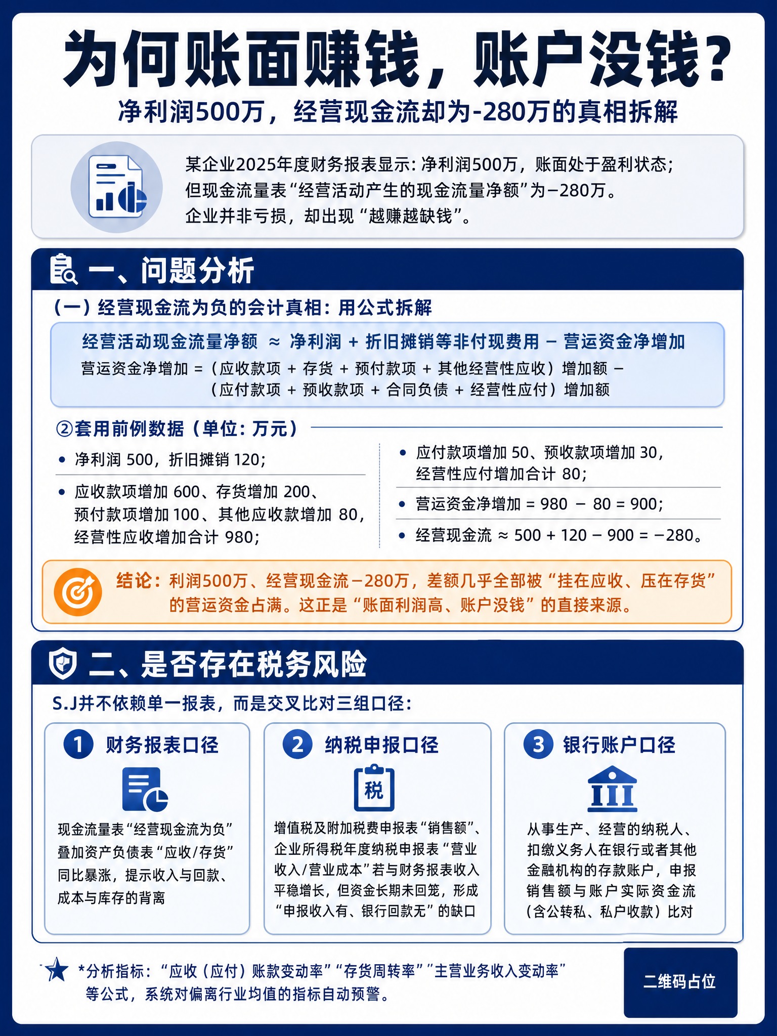 财务干货分享风格海报，竖版3:4比例，专业沉稳的深蓝+白色配色… - 图片创意预览