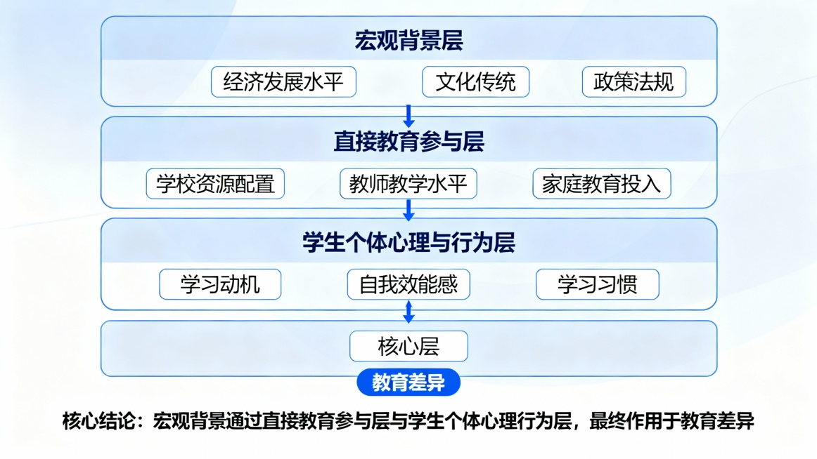 教育差异影响因素全景图
──────────────────────────────────────────────
【最外层：宏观背景层】
（间接、长期、弥散性影响）
社会环境
• 地区发展水平（城预览效果