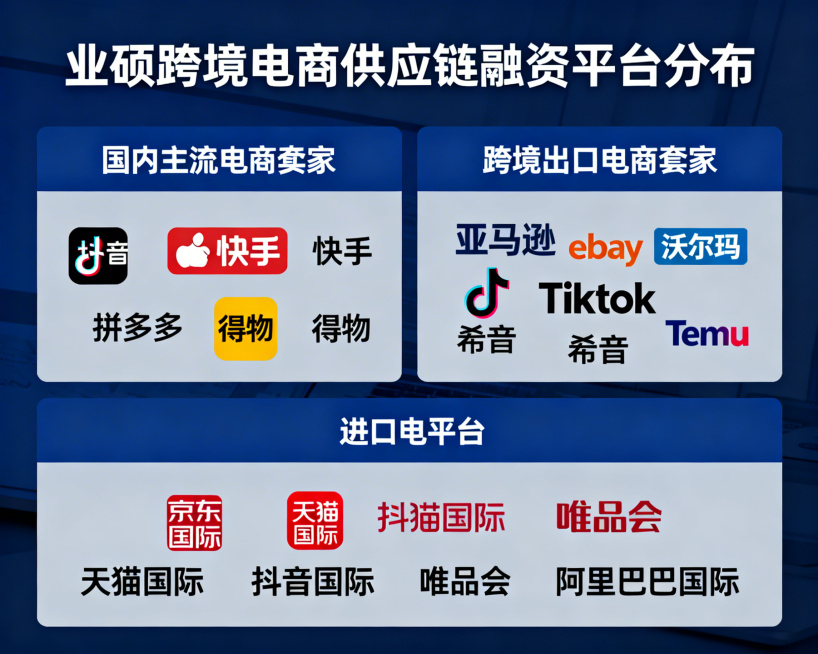 商务信息图表，标题为“业硕跨境电商供应链融资平台分布”，包含三大板块内容：1、国内主流电商卖家：抖音、快手、拼多多、得物；2、跨境出口电商卖家：亚马逊、ebay、沃尔玛、Tiktok、希音、Temu；预览效果