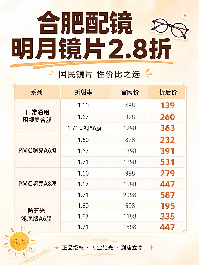 小红书种草信息图，合肥配镜明月镜片价格表主图，ins清新风格，版式精美，小红书笔记封面质感，适合信息流点击。画面顶部大标题：「合肥配镜 明月镜片2.8折」，深焦糖棕色粗黑体字，下方有奶橘色下划线装饰。副标题小字：「国民镜片 性价比之选」。画面主体是一张清晰的价格对比表格，分为四列：系列、折射率、官网价、折后价。表格共4大系列：第一组日常通用明视复合膜：1.60/498/139，1.67/928/260，1.71天视A6膜/1298/363；第二组PMC超亮A6膜：1.60/828/232，1.67/1398/391，1.71/1898/531；第三组PMC超亮A8膜：1.60/998/279，1.67/1598/447，1.71/2098/587；第四组防蓝光浅底版A6膜：1.60/698/195，1.67/1198/335，1.71/1598/447。折后价数字用醒目的奶橘色加粗突出显示，官网价用浅灰色表示。表格表头用暖奶橘色底色配深焦糖棕色字，表格行交替白色和极浅奶橘色背景，清晰柔和。背景：浅奶白渐变弥散背景，带极淡的暖橘色光晕，干净柔和。右上角有一个小眼镜emoji贴纸，左下角有一个手绘太阳小装饰。底部小字标注：「正品授权 · 专业验光 · 到店立享」。整体氛围：温暖清新、国民品牌、性价比种草、温柔有质感。画质：高清细腻，信息层级清晰，表格文字清晰可读，所有文字完整处于安全区内不可裁切，四周留安全边距。画面比例3:4，4K。