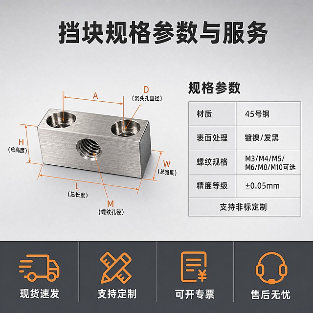 [主图-5] 规格参数与服务背书图，展示挡块的关键尺寸标注和购买服务信息。
[统一基调] 工业专业品质风，浅灰渐变背景，主标题深灰色粗黑体，强调色为工业橙，辅助文字深灰，参数表格浅灰底细边框，整体简洁规整突出金属精密感。
[画面] 画面左侧为镀镍挡块正面视角立体图，带尺寸标注线：总长度标注L、总宽度标注W、总高度标注H、两孔中心距标注A、螺纹孔径标注M、沉头孔直径标注D。尺寸线为细橙色线，数字标注清晰。右侧为参数信息区，顶部标题「规格参数」，下方表格形式列出：材质45号钢、表面处理镀镍/发黑、螺纹规格M3/M4/M5/M6/M8/M10可选、精度等级±0.05mm、支持非标定制。画面底部一条深灰色通栏，从左到右依次为四个服务图标加文字：现货速发、支持定制、可开专票、售后无忧。
[光影质感] 商业工业摄影质感，产品正面45度视角，表面干净反光均匀，尺寸标注线清晰不杂乱，整体专业规整。
[配色] 背景浅灰渐变，尺寸线橙色，参数文字深灰色，表格线浅灰色，底部通栏深灰底白字，图标橙色，整体工业风配色统一。
[文字版式] 尺寸标注沿产品轮廓分布，数字清晰。右侧参数表左对齐，表头加粗。底部通栏四等分，每个图标在上文字在下。所有文字横排，清晰可读。
[输出要求] 1:1正方形，产品清晰不变形，尺寸标注规范，文字清晰无错字，画面干净无杂乱元素，无水印无平台logo，禁止出现极限词。