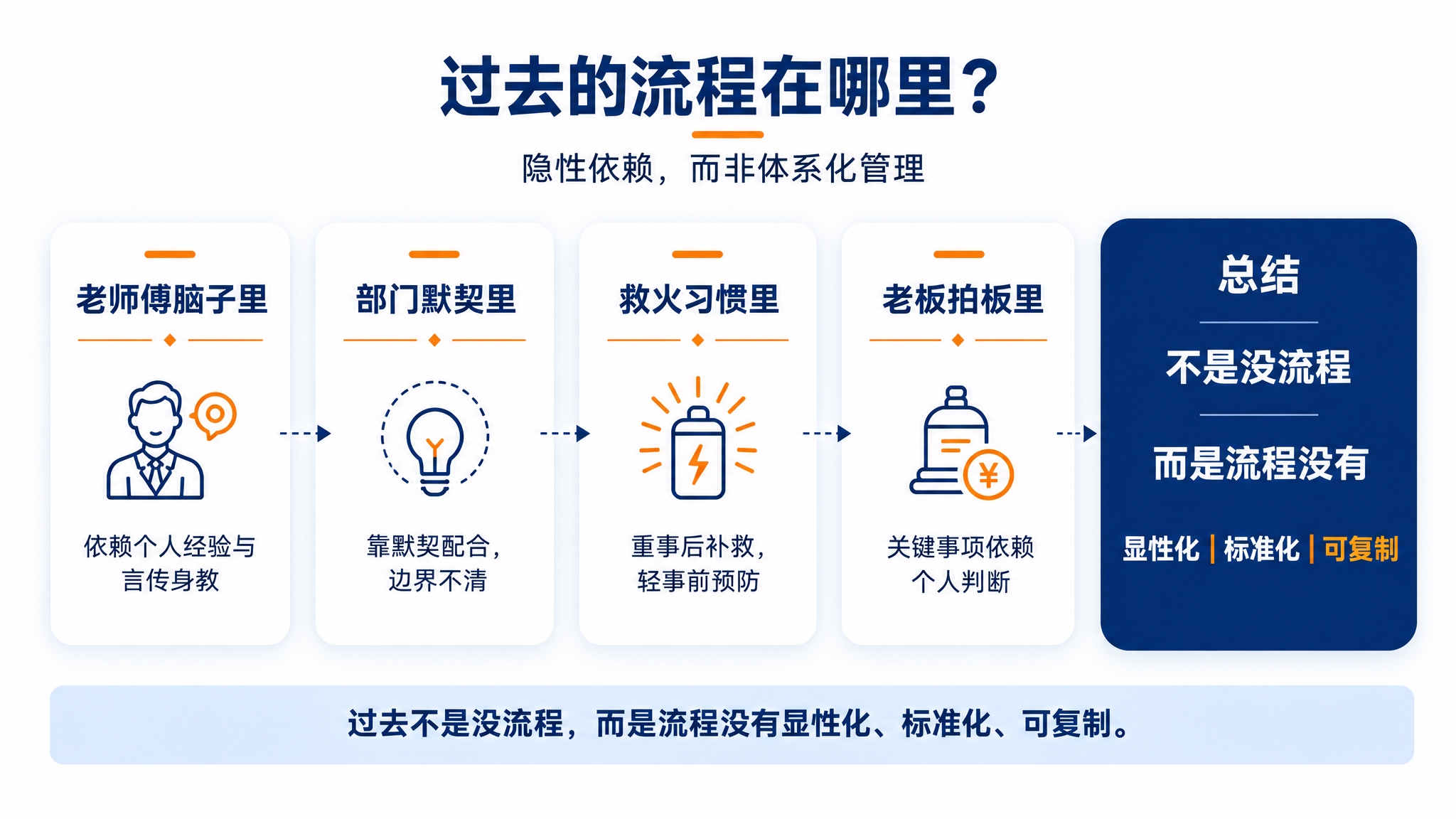 参考附件图片的PPT逻辑插图风格（深蓝+橙色线条图标、白色圆角… - 图片创意预览
