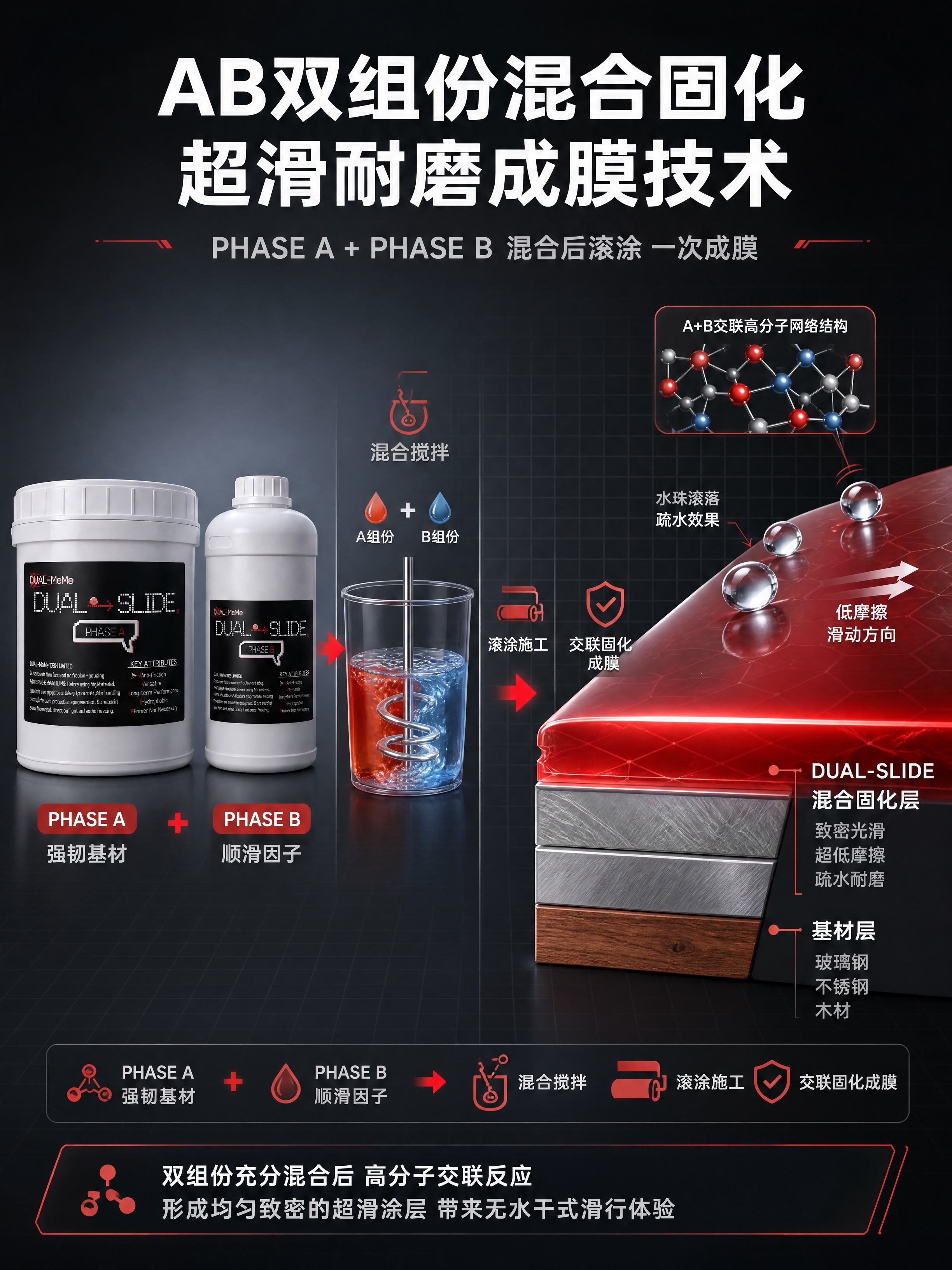 [详情页-4修正版] 涂层结构解析，目标：展示双组份混合固化成… - 图片创意预览