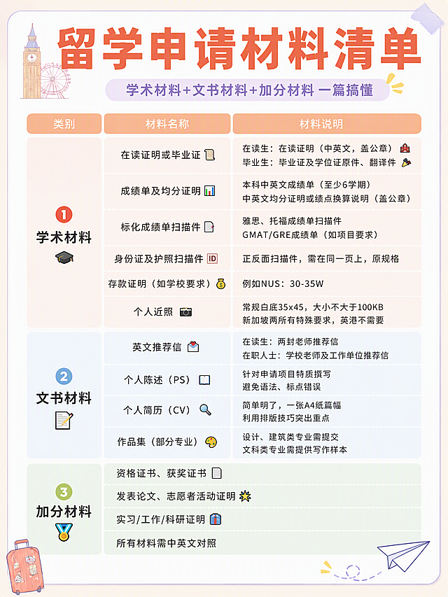 小红书笔记信息图封面，插图大字风格，ins清新马卡龙配色，版式精美，小红书笔记封面质感，适合信息流点击。版式骨架、分区比例、色调体系与【图1】英国留学费用总览参考图保持一致（相似度约70%），文案与内容替换为留学申请材料清单。主标题必须完整呈现且为画面顶部视觉中心，逐字锁定：「留学申请材料清单」。主标题字号占画面约25%视觉权重，橙红色粗黑体，清晰可读，不得增删改字。副标题：「学术材料+文书材料+加分材料 一篇搞懂」，浅紫色圆角胶囊底框。画面主体为三列分区信息表格/卡片布局，参考【图1】的表格分区结构与马卡龙淡色区块配色（淡橙、淡蓝、淡绿、淡粉、淡紫柔和区块），完整保留【图2】中的全部文字内容并按类别清晰排版：①学术材料（在读证明/毕业证、成绩单及均分证明、标化成绩单扫描件、身份证及护照扫描件、存款证明、个人近照）②文书材料（英文推荐信、个人陈述PS、个人简历CV、作品集）③加分材料（资格证书获奖证书、发表论文志愿者活动证明、实习工作科研证明、所有材料需中英文对照）。每个分类用不同马卡龙淡色色块区分，表格表头为浅橙色圆角矩形，文字为深灰色易读字体。装饰：左上角极简手绘留学小元素（钟楼或行李箱简笔画），右下角纸飞机简笔画贴纸；emoji小图标点缀在各分类标题旁，数量克制不抢主标题。整体氛围：清新治愈、干货满满、马卡龙奶油感。画质：高清细腻，信息层级清晰，文字与背景强对比，所有文字完整处于安全区内不可裁切，四周留安全边距。画面比例3:4。图生图：严格使用用户上传图片，【图1】=版式风格配色参考图，【图2】=内容文字来源参考图，顺序与上传一致。