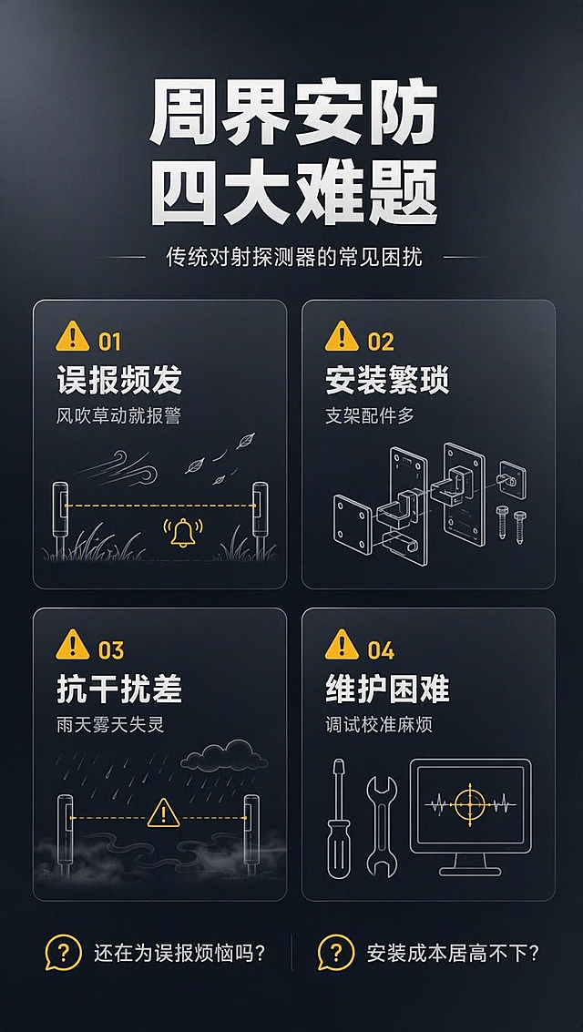 [商品] 本页为痛点分析页，不使用产品实物图。
[画面] 目标：直击周界安防4大痛点，激发用户需求。构图：上下结构，顶部大标题，下方4个痛点卡片2x2排列，每个卡片配简约线稿图标和痛点描述。背景：深灰渐变，柔和棚拍光感，专业克制。
[视觉] 套系策略：风格=报警行业专业克制高级商业摄影；标题字=现代无衬线粗黑体；正文字=简洁无衬线体；主色=深灰/藏蓝灰；背景延展=基于深灰做深浅层级渐变、细腻哑光质感；强调色=品牌橙黄色，仅用于小面积图标、重点文字高亮；标题色=白色/浅灰；正文色=中灰；组件=细线圆角痛点卡片、警示线稿图标；光影=均匀柔和光，无硬阴影。
[文字] 顶部主标题：周界安防 四大难题（大字），副标题：传统对射探测器的常见困扰。4个痛点卡片：1.误报频发 风吹草动就报警 2.安装繁琐 支架配件多 3.抗干扰差 雨天雾天失灵 4.维护困难 调试校准麻烦。每个痛点用橙黄色警示小图标开头。空白位置用反问句文字填充，如"还在为误报烦恼吗？""安装成本居高不下？"。所有文字横排。
[规格] 图片比例9:16竖版，4K分辨率，medium质量。避免产品图出现、过于彩色花哨、文字竖排、蚂蚁字、空白过多。
