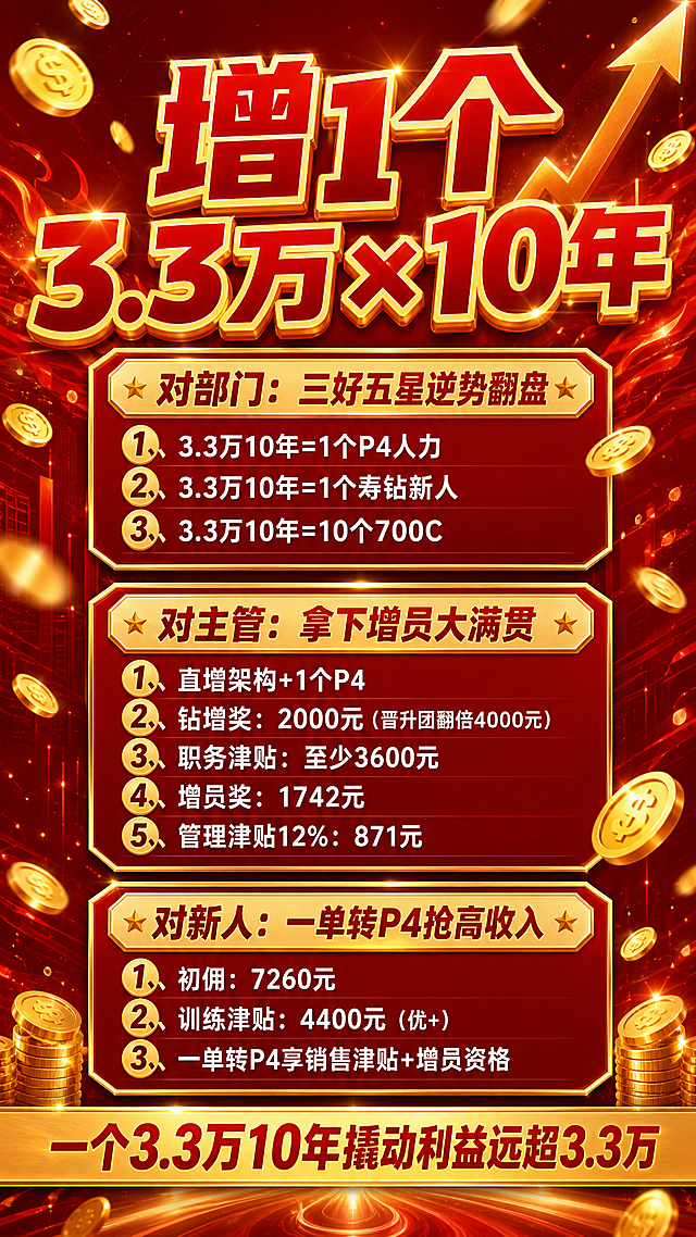 竖版红色热血激励海报，大气磅礴，冲击力强，金融保险增员主题。背景为深红色渐变，带有金色光效、火焰元素和向上的箭头线条，营造热血奋斗的氛围。画面中点缀散落的金币元素，金色硬币从画面上方飘落，增加财富感和利益视觉冲击。顶部大标题："增1个3.3万×10年"，字体粗壮有力，金色描边，红色填充，居中醒目。标题下方分三个模块，每个模块用金色边框卡片呈现，卡片有轻微立体感：

第一个模块标题："对部门：三好五星逆势翻盘"，下方三条内容：
1、"3.3万10年=1个P4人力"
2、"3.3万10年=1个寿钻新人"
3、"3.3万10年=10个700C"

第二个模块标题："对主管：拿下增员大满贯"，下方五条内容：
1、"直增架构+1个P4"
2、"钻增奖：2000元（晋升团翻倍4000元）"
3、"职务津贴：至少3600元"
4、"增员奖：1742元"
5、"管理津贴12%：871元"

第三个模块标题："对新人：一单转P4抢高收入"，下方三条内容：
1、"初佣：7260元"
2、"训练津贴：4400元（优+）"
3、"一单转P4享销售津贴+增员资格"

海报底部有一条通栏金色渐变底，上面写口号："一个3.3万10年撬动利益远超3.3万"，字体加粗醒目。

整体配色：深红主色+金色点缀+白色文字，层次分明，信息清晰可读，版式精美，专业商业海报质感，2K超清画质。金币元素自然分布在画面空白处和模块周围，不遮挡文字。

画面中所有数字必须精确渲染，不得错位、遗漏或编造。画面中所有信息区域、模块卡片、权益列表必须填充完整合理的内容，不得出现空白框、空白占位、空列表项。画面中不出现任何二维码或二维码占位符。