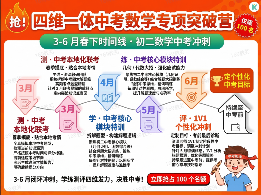 教育类海报，风格活泼醒目，延续参考图的设计风格，橙红主色调，尺寸1280×960px，适配手机和朋友圈传播，主题是四维一体中考数学专项突破营春下时间线。

顶部标题区：左上角火焰标写着"抢！"，右上角预览效果
