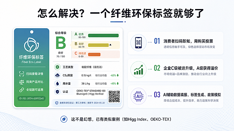 16:9比例PPT产品方案页，大标题文字"怎么解决？一个纤维环保标签就够了"，左侧是类似能效等级的标签示意图，标注工艺类型、CS₂排放、用水量、认证，右侧三条行动：消费者扫码即知，用购买投票；企业C级