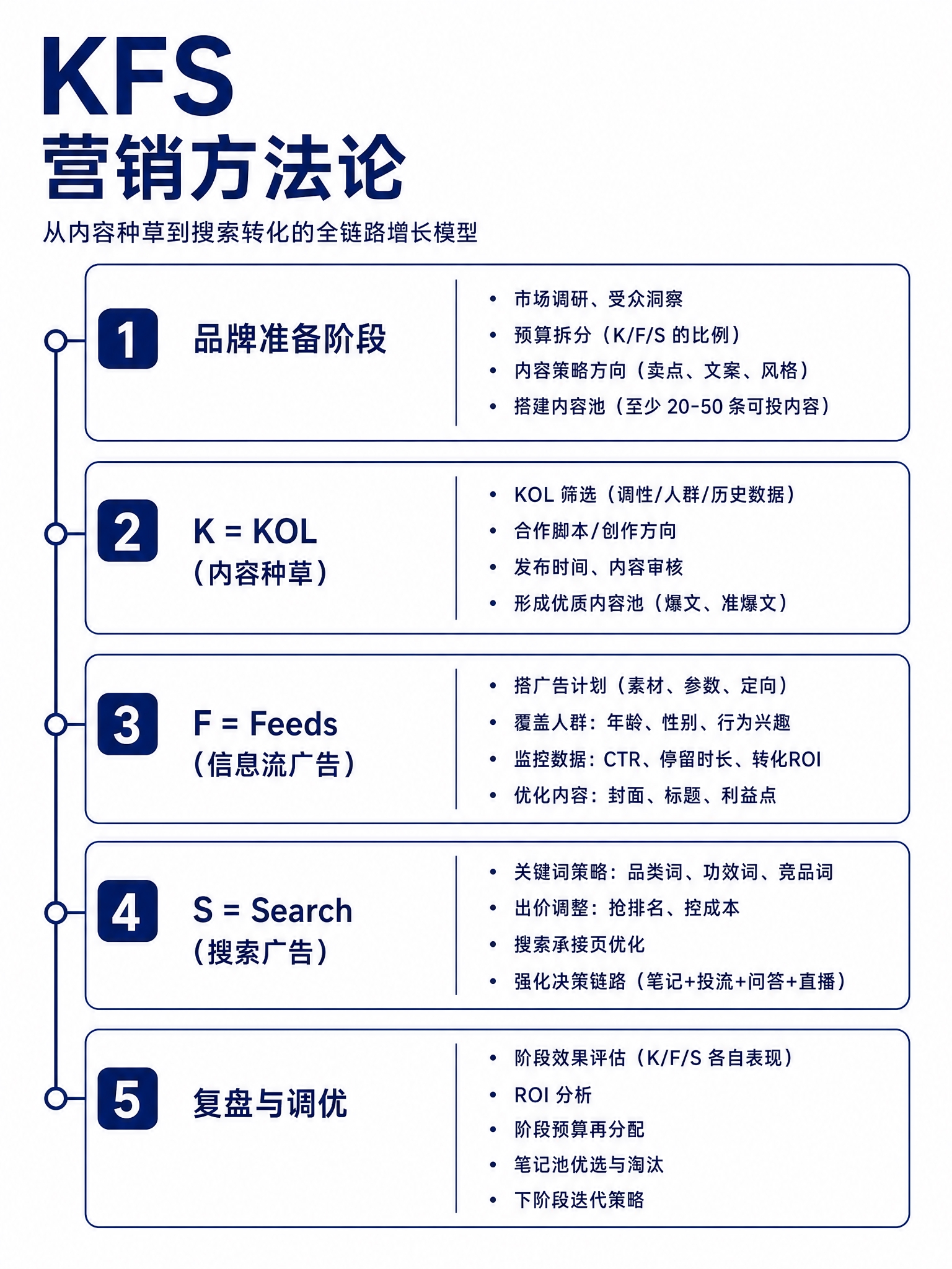 将这张KFS营销方法论信息图简化为极简风格，去除多余装饰元素，… - 图片创意预览