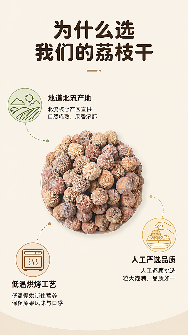 [第7屏] 核心优势三点拆解屏。本屏使用【图1】作为荔枝干中心主视觉。
[氛围/风格] 清晰信息展示风格，专业整洁，突出核心选购理由，信息层次分明。
[元素布局] 中心区域放置整份荔枝干，保持原图外观纹理颜色，占据画面中心35%位置，三个核心卖点分别分布在中心产品的左上、左下、右侧三个区域，每个卖点搭配小图标和简短文字，整体结构清晰，元素分布均匀不拥挤。
[光影质感] 均匀布光，中心产品清晰突出，卖点区域明暗一致，整体干净整齐易读。
[配色色系] 全局底色：#F5F0E6（浅米棕）；主体配色：#B98864（荔枝干棕褐色）；每个卖点图标搭配浅绿、浅棕、浅黄三种浅色系，文字保持#3A291C（深棕），不新增深色，延续全局配色。
[视角构图] 中心发散式构图，产品居中，卖点环绕，符合移动端阅读信息层次。
[文字版式] 本屏延续首屏圆角黑体标题字形，深棕色字色，纯色填充字效。顶部通栏大标题「为什么选我们的荔枝干」，三个卖点分别为：「地道北流产地」「低温烘烤工艺」「人工严选品质」，每个卖点配短说明文字，排版整齐，图标搭配清晰。
[比例分辨率] 9:16竖版比例，4K分辨率，文字清晰可辨，超高清。
[负向提示词] 产品变形，颜色偏差，布局混乱，文字模糊，极限词