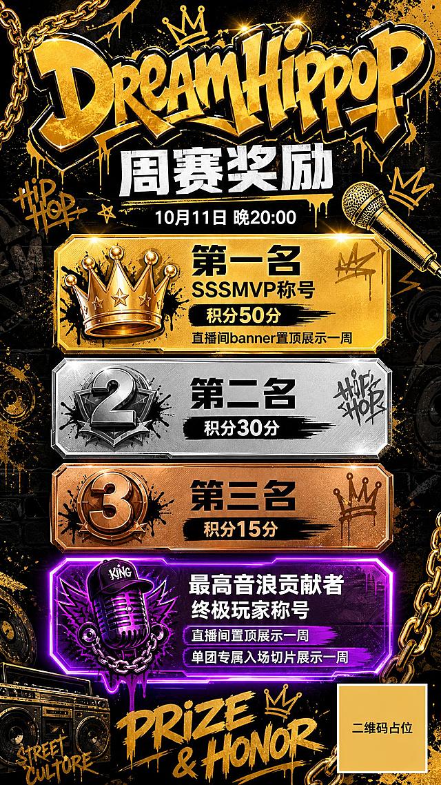 一张HipHop嘻哈风格的竖版奖励海报，9:16比例，涂鸦潮流艺术风格，街头文化感强烈。背景为深色渐变，带有金色光效和嘻哈元素装饰（金链子、麦克风、皇冠图案），黑金配色为主。画面顶部居中是超大号涂鸦字体主标题"DreamHippop"，金色立体字效，带黑色粗描边。主标题下方是副标题"周赛奖励"，白色粗体字。副标题下方标注时间"10月11日 晚20:00"，小号白色字。中部是奖励列表区域，采用阶梯式卡片布局，从上到下依次是：第一名卡片（金色背景，皇冠图标）写着"第一名 SSSMVP称号 积分50分 直播间banner置顶展示一周"；第二名卡片（银色背景）写着"第二名 积分30分"；第三名卡片（铜色背景）写着"第三名 积分15分"；最下方是特殊奖励卡片（紫色霓虹光效）写着"最高音浪贡献者 终极玩家称号 直播间置顶展示一周 单团专属入场切片展示一周"。每张卡片信息完整填充，文字清晰可读。画面底部有英文装饰"PRIZE & HONOR"。整体氛围酷炫荣耀，充满嘻哈街头能量，版式精美，层次分明。画面中所有数字必须精确渲染，不得错位、遗漏或编造。画面中所有信息区域必须填充完整合理的内容，不得出现空白框或待填写区域。画面中所有二维码区域使用纯色方块占位符呈现，方块中央标注"二维码占位"文字，严禁生成任何可识别的二维码图案。