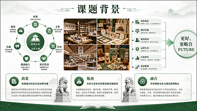 A4横版课题背景分析设计，主色调为绿色与白色。顶部居中放置标题“课题背景”，左侧为圆形概念图，围绕“政策、文化、市场、联名跨界、潮流融合、传播、瓶颈”展开；中间嵌入4张书店和文创场景实景图；右侧用箭头串联“成本高企、模式失衡、联名肤浅、运营失当、行业冲击、资金断裂”问题，指向“更好、更贴合 FUTURE”目标；下方使用石狮子分隔出“政策、瓶颈、融合”三个圆角文本框，分别阐述：1.政策推动传统文化创新传播；2.文创与实体书店需突破发展瓶颈；3.市场青睐文化与潮流跨界融合。整体风格统一，层级清晰，兼具学术性与设计感