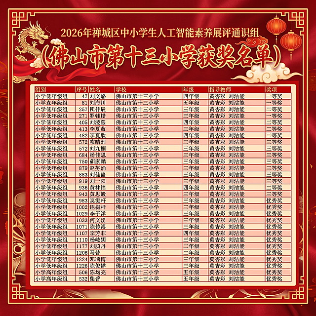 修改标题为正确内容：“2026年禅城区中小学生人工智能素养展评通识组（佛山市第十三小学获奖名单）”，调整底色和字体颜色为更喜庆的红色系，修正所有文字错误，保持所有表格内容清晰完整