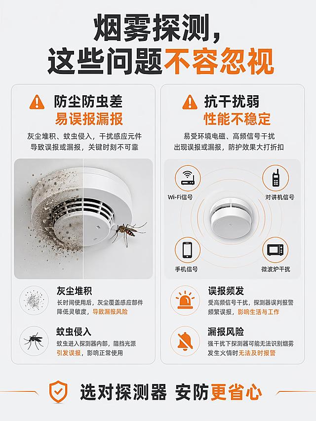 [第2屏] 详情页痛点直击页-家庭/商场烟雾隐患痛点。本屏无需使用商品图。
[氛围/风格] 警示专业风，浅灰背景搭配橙色警示点缀，清晰问题呈现，专业严谨质感。
[元素布局] 页面顶部放置大标题，中部左右分栏展示两个常见痛点场景，左栏展示普通烟雾探测器受灰尘蚊虫干扰失效示意图，右栏展示普通探测器受高频干扰误报漏报场景，底部放置引导文案点出需求；整体信息层级清晰，不拥挤。
[光影质感] 整体均匀柔光，图文对比清晰，重点痛点文字高亮，视觉焦点明确。
[配色色系] 全局底色 #F2F3F5；主色浅灰+深灰文本；辅助色橙色警示标注。
[视角构图] 纯信息排版，从上到下的纵向阅读动线，左右分区对比清晰。
[文字版式] 顶部大标题「烟雾探测，这些问题不容忽视」，分栏痛点左标题「防尘防虫差 易误报漏报」，右标题「抗干扰弱 性能不稳定」，底部总结文案「选对探测器 安防更省心」；标题加粗醒目，正文清晰可读，大小适配移动端。
[比例分辨率] 3:4 竖版比例，宽度1200px，高度1600px，4K分辨率，文字清晰可辨，高清画质。
[负向提示词] 文字错乱，文字过小，水印，颜色杂乱，场景失真，违规诱导词