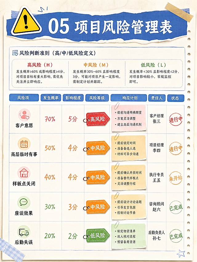 小红书图文笔记内页，项目风险管理表，手账杂志风，精致有层次感，版式精美。完整保留内容：风险判断准则（高/中/低风险定义）、5项风险（客户意愿/高层临时有事/样板点关闭/座谈效果/后勤失误）、发生概率、影响程度、风险等级、响应计划、责任人、状态。背景：浅米色纸张纹理。版式：顶部蓝色标题栏「05 项目风险管理表」，高风险项用红色标签标注，中风险用橙色，低风险用绿色，响应计划用便签样式展示。装饰：左上角⚠️贴纸。文字清晰可读。画质：高清细腻，3:4比例，4K。