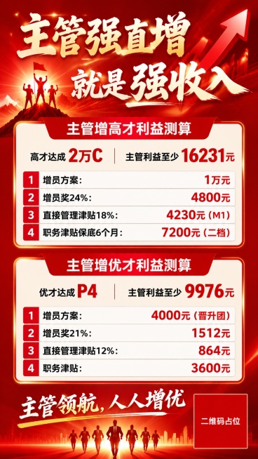 竖版红色热血激励风格招聘海报，主题为"主管强直增就是强收入"，画面分为上下两个信息模块，第一个模块标题是"主管增高才利益测算"，内容：高才达成"2万C"，主管利益至少"16231元"，1、增员方案："预览效果