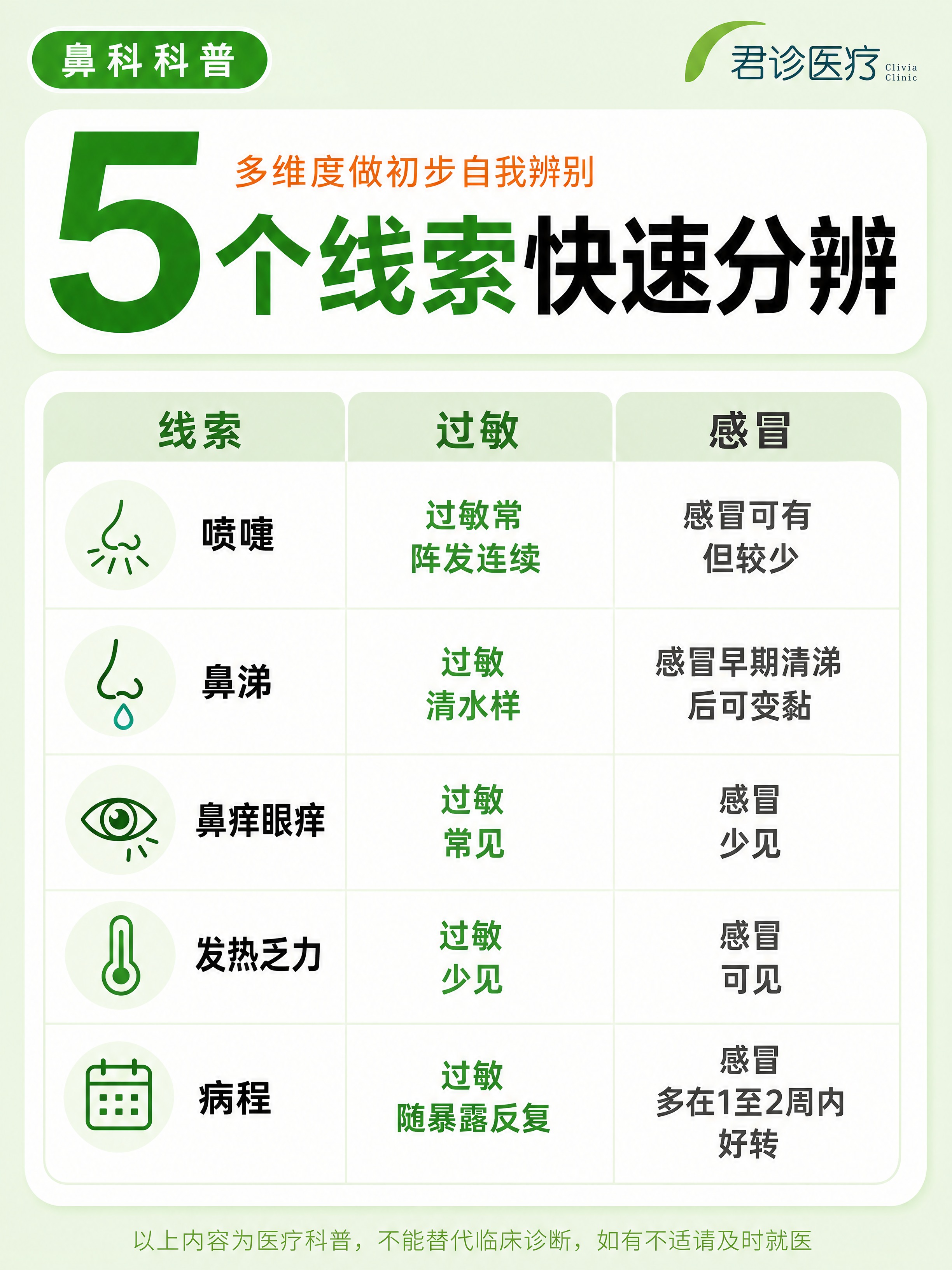鼻科科普健康信息图，文案内容完全不变，重新设计排版，保持绿色系… - 图片创意预览