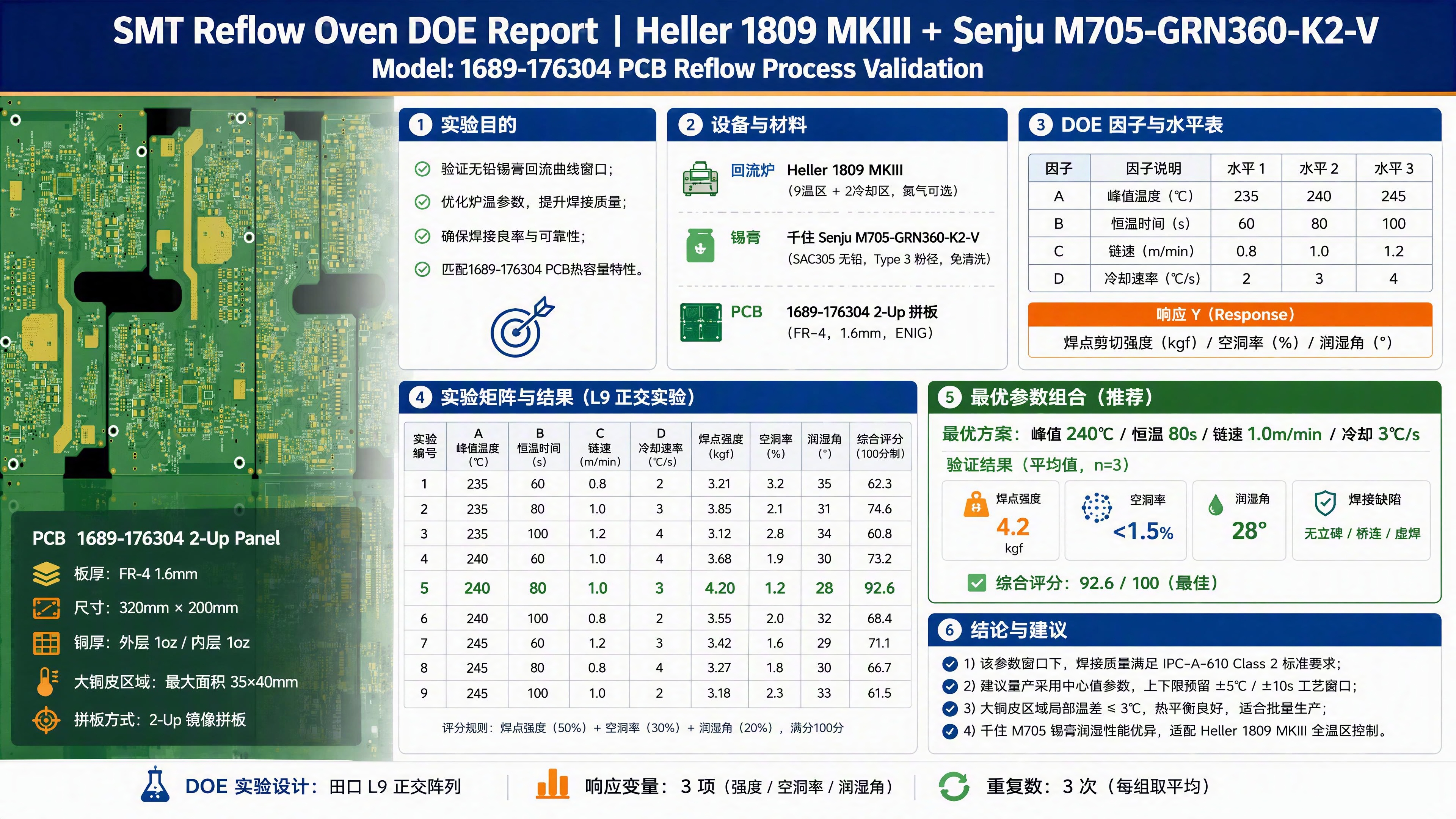 生成一张专业的SMT回流炉DOE实验报告高清海报，横版16:9… - 图片创意预览