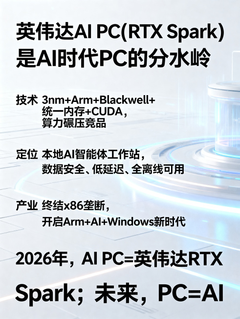 英伟达AI PC RTX Spark总结宣传海报，标题总结：英伟达 AI PC（RTX Spark）是AI 时代 PC 的分水岭。核心要点：技术上，3nm+Arm+Blackwell + 统一内存 +预览效果