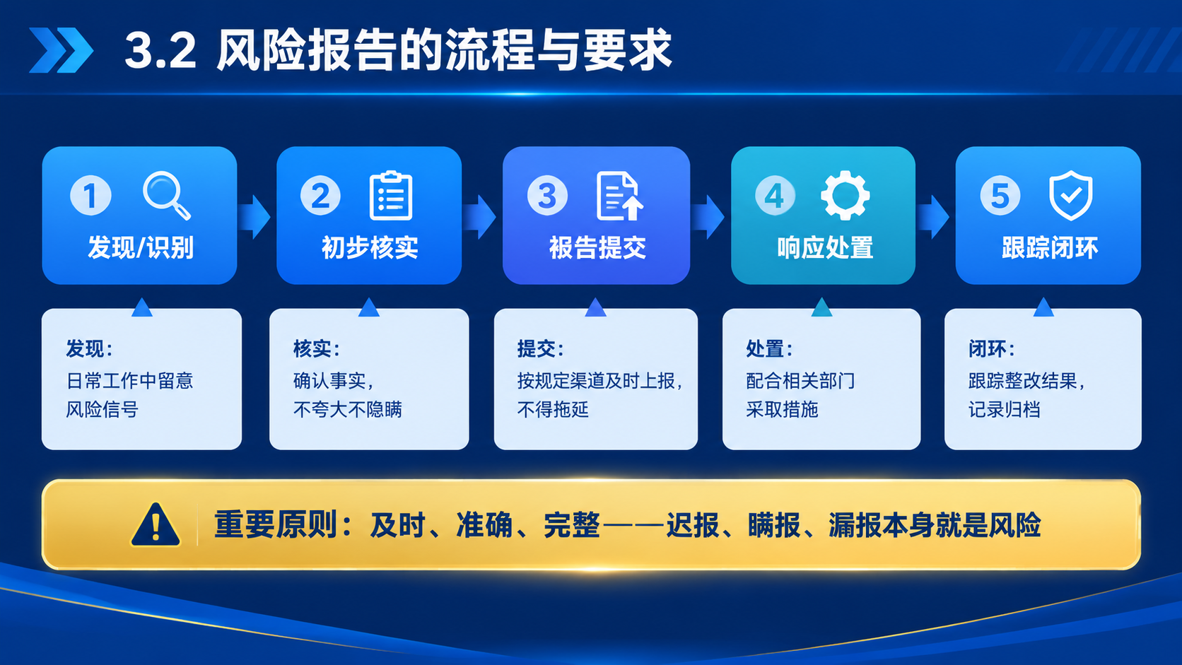 商务培训PPT内容页，16:9横版，深蓝色主色调。顶部标题栏：… - 图片创意预览