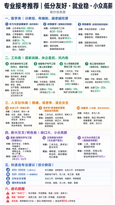 制作一张简约文字信息图，包含以下所有专业报考推荐内容，使用明亮清爽的浅色底色，不要暗沉颜色，设计简单干净，文字排版清晰，不用多余设计元素，完整内容：一、医学类｜分数低、有编制、越老越吃香 1. 听力与预览效果