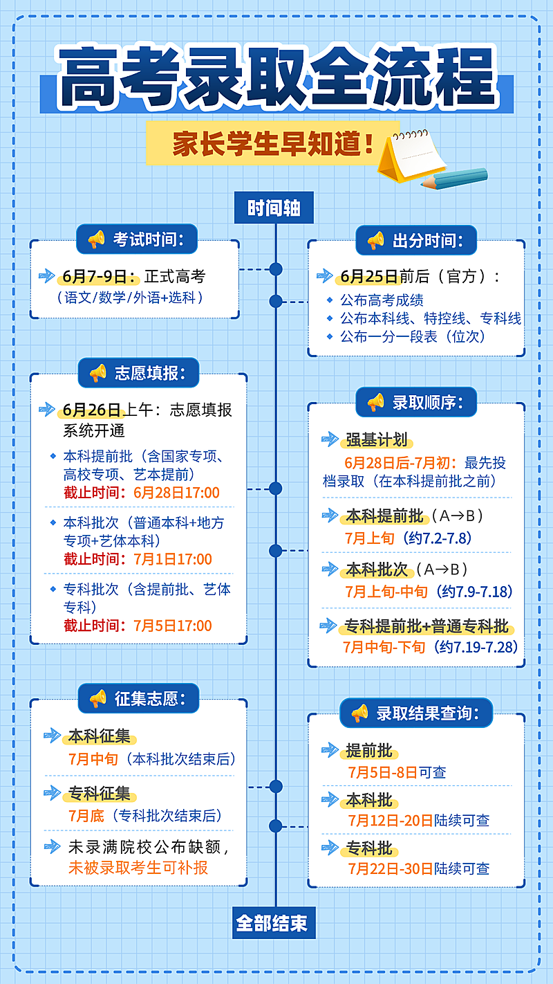 高考录取全流程知识科普分享蓝色现代感竖版海报