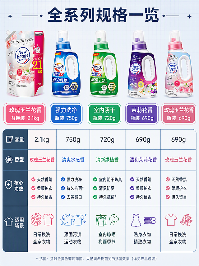 [第7张] 规格与SKU总览页——各香型各规格参数信息卡对比。本张使用【图1】【图2】【图3】【图4】【图5】五款产品缩略图，分别对应各自规格信息。
[氛围/风格] 清晰规整参数风，表格化呈现，简洁专业，日化产品规格页质感。
[元素布局] 画面上方为五款产品小图横向排列，每款下方对应规格信息卡；产品小图占比约25%，下方信息卡占主要区域；背景为浅灰蓝渐变，加细微网格纹理，专业感强。
[光影质感] 均匀柔光，产品小图清晰，整体明亮干净，信息易读。
[配色色系] 全局底色 #F5F7FA；主色深蓝灰 #37474F；辅助色各产品代表色（粉/蓝/绿/紫/粉蓝）作为标签色点缀。
[视角构图] 上下布局，上方产品缩略图，下方规格参数表，阅读动线从上到下。
[文字版式] 顶部主标题「全系列规格一览」；五款产品分别标注：「玫瑰玉兰花香 替换装 2.1kg」「强力洗净 瓶装 750g」「室内阴干 瓶装 720g」「茉莉花香 瓶装 690g」「玫瑰玉兰花香 瓶装 690g」；每款下方信息卡包含：容量、香型、核心功效、适用场景；信息规整对齐，字号适中，移动端清晰可读。
[比例分辨率] 3:4 竖版比例，4K 分辨率，文字清晰可辨，高清画质。
[负向提示词] 产品变形，文字错乱，文字过小，水印，表格模糊，背景杂乱。
